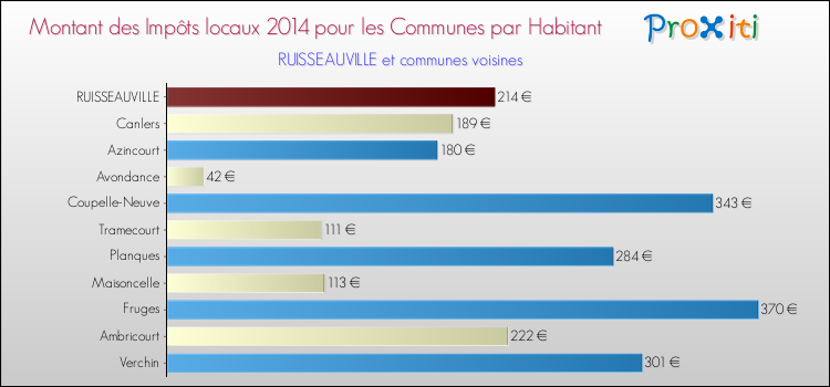 Montant des impôts locaux par Habitant pour RUISSEAUVILLE et les communes proches en 2014 Comparaison des impôts locaux par habitant pour RUISSEAUVILLE et les communes voisines en 2014