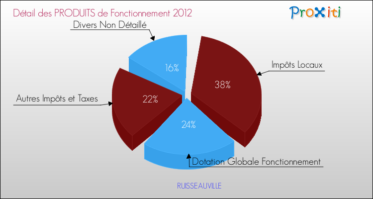 Décomposition du Budget de Fonctionnement 2012 de la commune de RUISSEAUVILLE Budget de Fonctionnement 2012 pour la commune de RUISSEAUVILLE