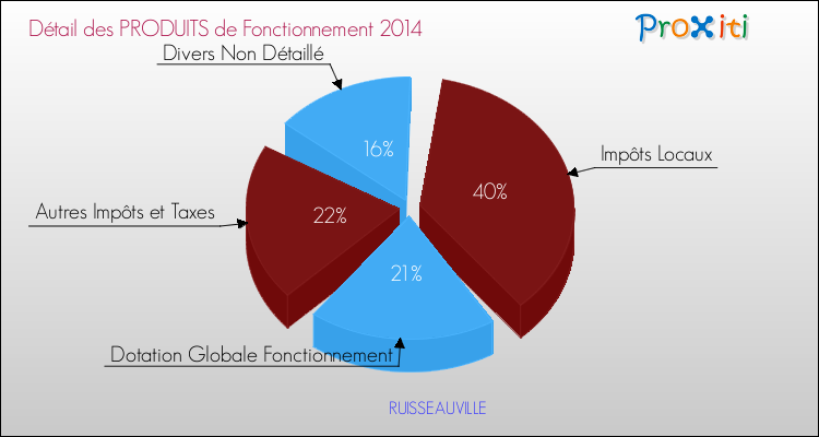Décomposition du Budget de Fonctionnement 2014 de la commune de RUISSEAUVILLE Budget de Fonctionnement 2014 pour la commune de RUISSEAUVILLE
