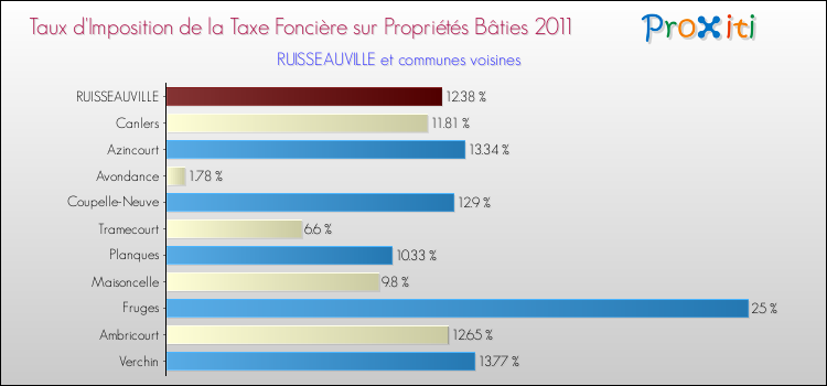 Taux d'imposition de la taxe foncière sur le bati 2011 pour RUISSEAUVILLE et les communes proches Comparaison des taux d'imposition de la taxe foncière sur le bati 2011 pour RUISSEAUVILLE et les communes voisines