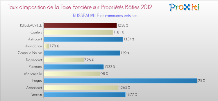 Taux d'imposition de la taxe foncière sur le bati 2012 pour RUISSEAUVILLE et les communes proches Comparaison des taux d'imposition de la taxe foncière sur le bati 2012 pour RUISSEAUVILLE et les communes voisines