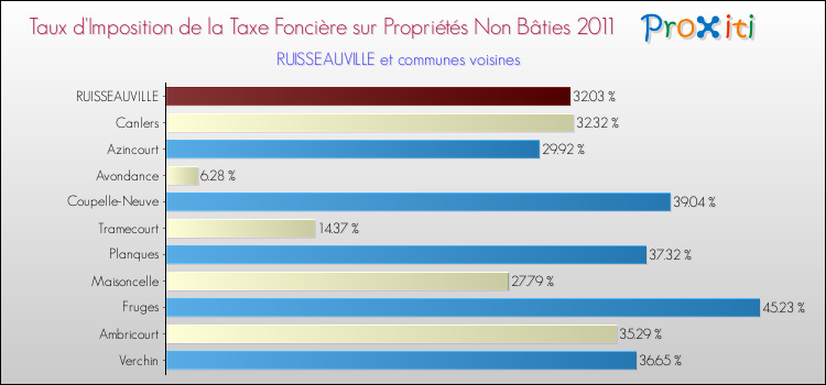 Taux d'imposition de la taxe foncière sur les immeubles et terrains non batis 2011 pour RUISSEAUVILLE et les communes proches Comparaison des taux d'imposition de la taxe foncière sur les immeubles et terrains non batis 2011 pour RUISSEAUVILLE et les communes voisines