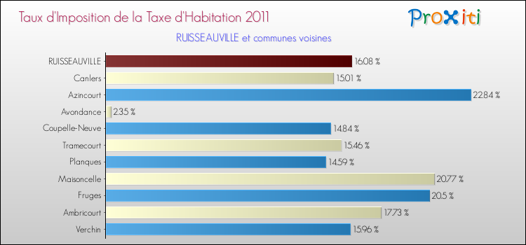 Taux d'imposition de la taxe d'habitation 2011 pour RUISSEAUVILLE et les communes proches Comparaison des taux d'imposition de la taxe d'habitation 2011 pour RUISSEAUVILLE et les communes voisines