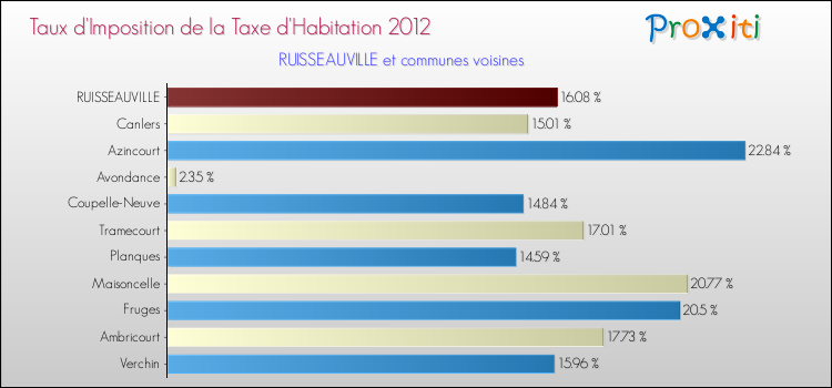 Taux d'imposition de la taxe d'habitation 2012 pour RUISSEAUVILLE et les communes proches Comparaison des taux d'imposition de la taxe d'habitation 2012 pour RUISSEAUVILLE et les communes voisines