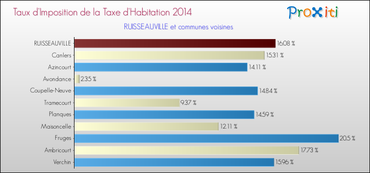Taux d'imposition de la taxe d'habitation 2014 pour RUISSEAUVILLE et les communes proches Comparaison des taux d'imposition de la taxe d'habitation 2014 pour RUISSEAUVILLE et les communes voisines