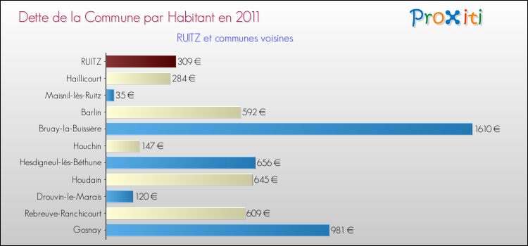 Dette par habitant de la commune en 2011 pour RUITZ et les communes proches Comparaison de la dette par habitant de la commune en 2011 pour RUITZ et les communes voisines