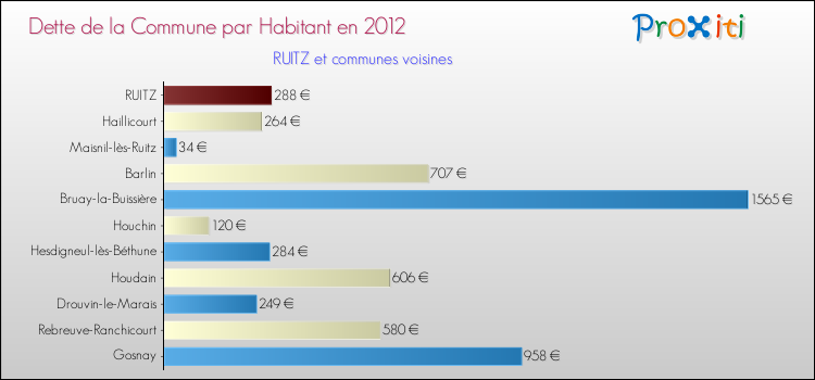 Dette par habitant de la commune en 2012 pour RUITZ et les communes proches Comparaison de la dette par habitant de la commune en 2012 pour RUITZ et les communes voisines