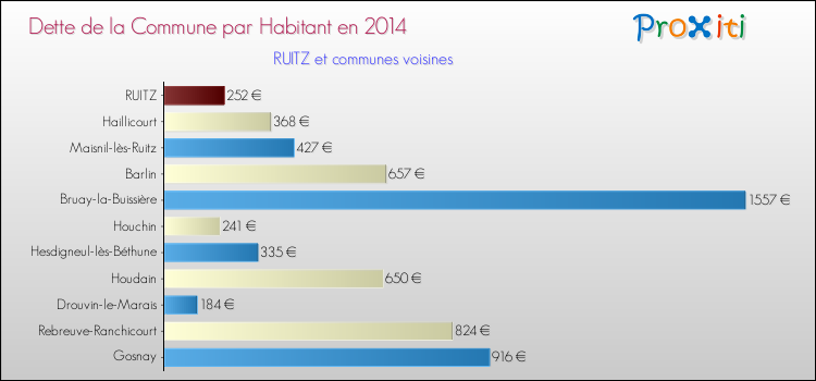 Dette par habitant de la commune en 2014 pour RUITZ et les communes proches Comparaison de la dette par habitant de la commune en 2014 pour RUITZ et les communes voisines