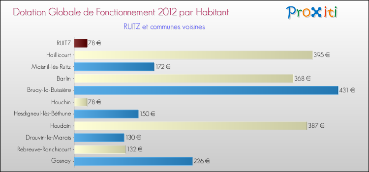 Montant des dotations globales de fonctionnement DGF par Habitant pour RUITZ et les communes proches Comparaison des des dotations globales de fonctionnement DGF par habitant pour RUITZ et les communes voisines