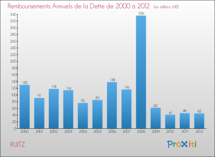 Evolution de l'annuité de la dette pour la commune de RUITZ de 2000 à 2012 Annuités de la dette pour RUITZ de 2000 à 2012