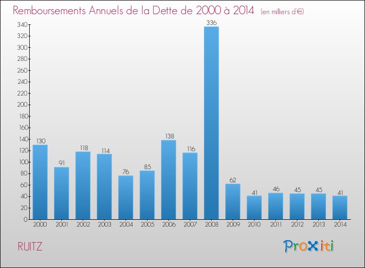 Evolution de l'annuité de la dette pour la commune de RUITZ de 2000 à 2014 Annuités de la dette pour RUITZ de 2000 à 2014