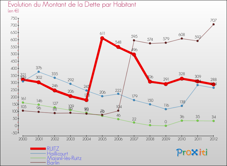 Evolution de la dette par habitant pour la commune de RUITZ et les communes proches de 2000 à 2012 Comparaison de la dette par habitant pour RUITZ et les communes voisines de 2000 à 2012