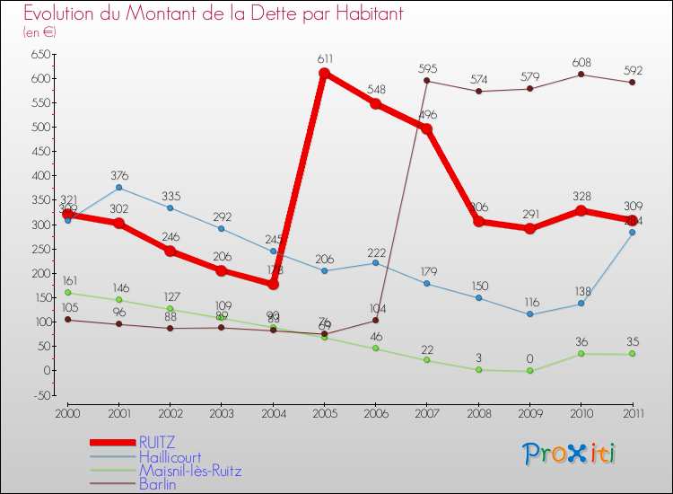 Evolution de la dette par habitant pour la commune de RUITZ et les communes proches Comparaison de la dette par habitant pour RUITZ et les communes voisines