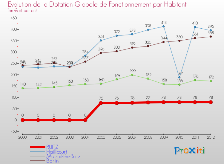 Evolution et montant de la dotation globale de fonctionnement par Habitant pour RUITZ et les communes proches Comparaison des dotations globales de fonctionnement par habitant pour RUITZ et les communes voisines