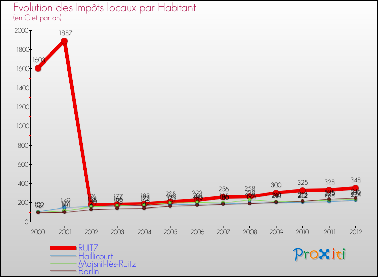 Evolution et montant des impôts locaux par Habitant pour RUITZ et les communes proches Comparaison des impôts locaux par habitant pour RUITZ et les communes voisines