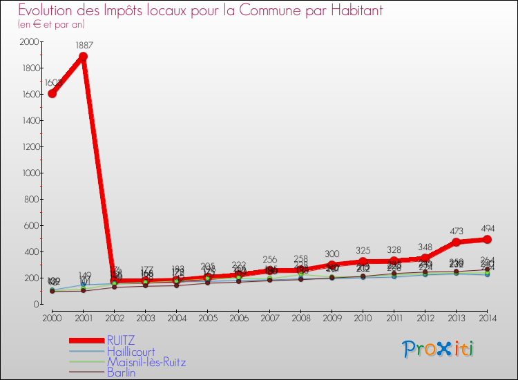 Evolution et montant des impôts locaux par Habitant pour RUITZ et les communes proches de 2000 à 2014 Comparaison des impôts locaux par habitant pour RUITZ et les communes voisines de 2000 à 2014