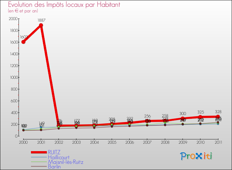Evolution et montant des impôts locaux par Habitant pour RUITZ et les communes proches Comparaison des impôts locaux par habitant pour RUITZ et les communes voisines