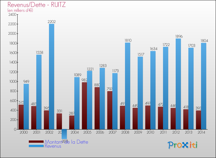 Evolution comparée de la dette et des revenus pour la commune de RUITZ de 2000 à 2014 Comparaison de la dette et des revenus pour RUITZ de 2000 à 2014