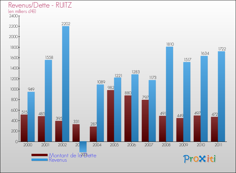 Evolution comparée de la dette et des revenus pour la commune de RUITZ de 2000 à 2011 Comparaison de la dette et des revenus pour RUITZ de 2000 à 2011