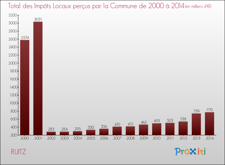 Evolution des Impôts Locaux pour la commune de RUITZ de 2000 à 2014 Evolution des Impôts Locaux pour RUITZ de 2000 à 2014