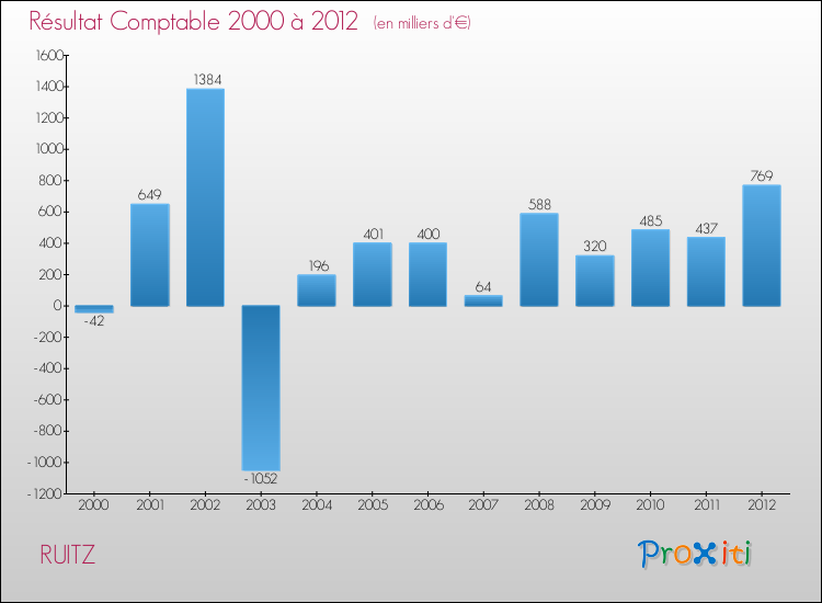Evolution du résultat comptable pour la commune de RUITZ de 2000 à 2012 Evolution du résultat comptable pour RUITZ de 2000 à 2012