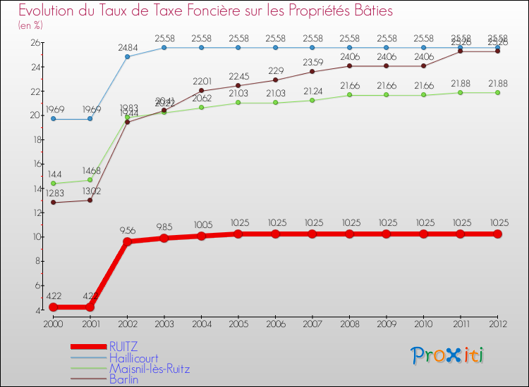 Evolution du taux de la taxe foncière sur le bati pour RUITZ et les communes proches de 2000 à 2012 Comparaison des taux de taxe foncière sur le bati pour RUITZ et les communes voisines de 2000 à 2012