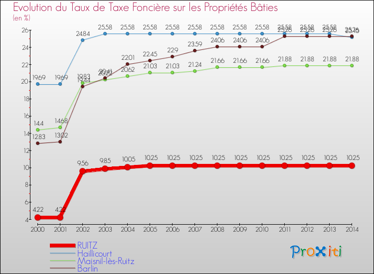 Evolution du taux de la taxe foncière sur le bati pour RUITZ et les communes proches de 2000 à 2014 Comparaison des taux de taxe foncière sur le bati pour RUITZ et les communes voisines de 2000 à 2014