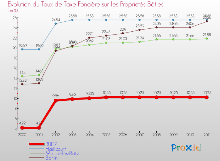 Evolution du taux de la taxe foncière sur le bati pour RUITZ et les communes proches Comparaison des taux de taxe foncière sur le bati pour RUITZ et les communes voisines