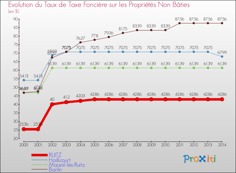 Evolution du taux de la taxe foncière sur les immeubles et terrains non batis pour RUITZ et les communes proches de 2000 à 2014 Comparaison des taux de la taxe foncière sur les immeubles et terrains non batis pour RUITZ et les communes voisines de 2000 à 2014