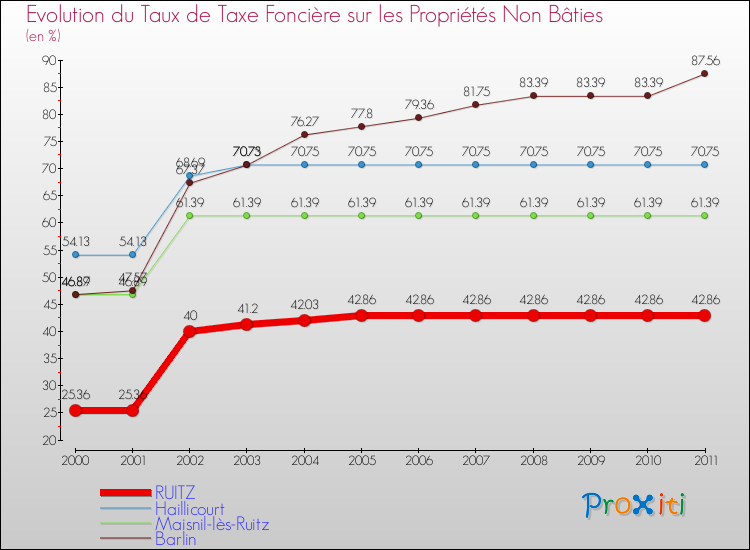 Evolution du taux de la taxe foncière sur les immeubles et terrains non batis pour RUITZ et les communes proches Comparaison des taux de la taxe foncière sur les immeubles et terrains non batis pour RUITZ et les communes voisines
