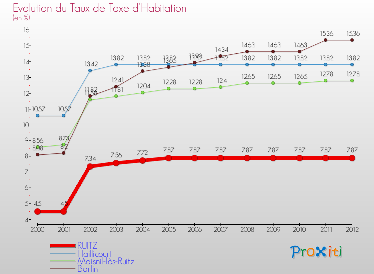 Evolution du taux de la taxe d'habitation pour RUITZ et les communes proches Comparaison des taux de la taxe d'habitation pour RUITZ et les communes voisines