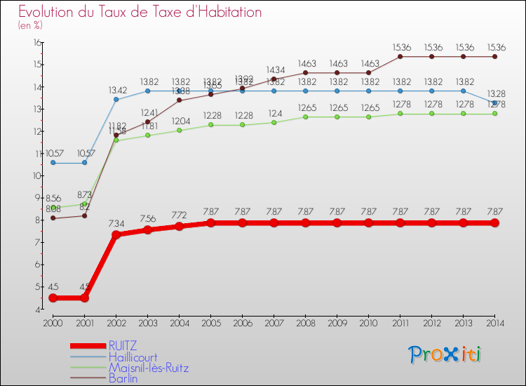 Evolution du taux de la taxe d'habitation pour RUITZ et les communes proches de 2000 à 2014 Comparaison des taux de la taxe d'habitation pour RUITZ et les communes voisines de 2000 à 2014