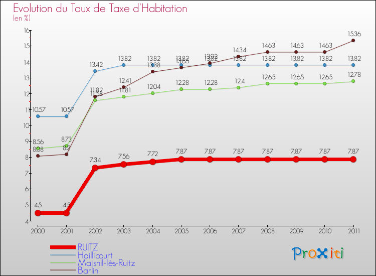 Evolution du taux de la taxe d'habitation pour RUITZ et les communes proches Comparaison des taux de la taxe d'habitation pour RUITZ et les communes voisines