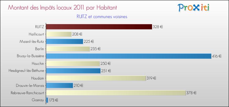 Montant des impôts locaux par Habitant pour RUITZ et les communes proches Comparaison des impôts locaux par habitant pour RUITZ et les communes voisines