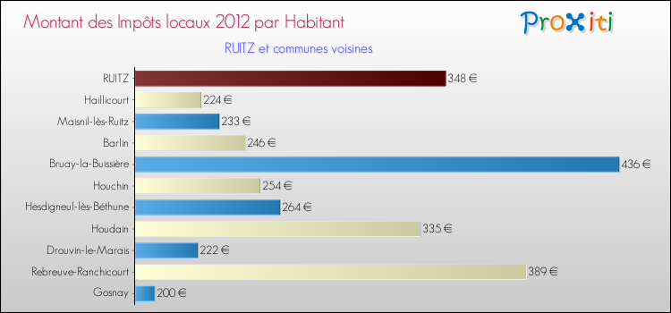 Montant des impôts locaux par Habitant pour RUITZ et les communes proches Comparaison des impôts locaux par habitant pour RUITZ et les communes voisines
