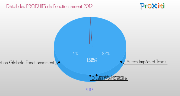 Décomposition du Budget de Fonctionnement 2012 de la commune de RUITZ Budget de Fonctionnement 2012 pour la commune de RUITZ