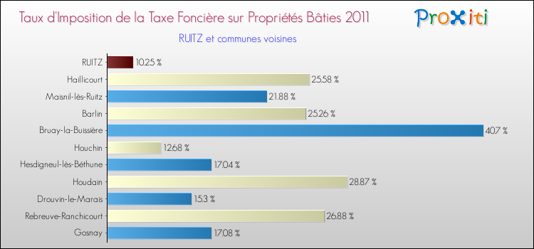Taux d'imposition de la taxe foncière sur le bati 2011 pour RUITZ et les communes proches Comparaison des taux d'imposition de la taxe foncière sur le bati 2011 pour RUITZ et les communes voisines