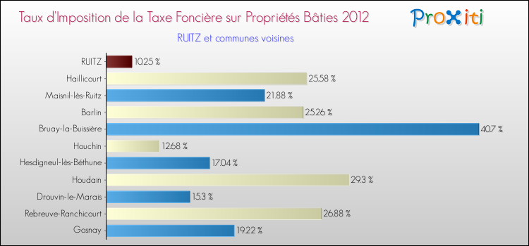 Taux d'imposition de la taxe foncière sur le bati 2012 pour RUITZ et les communes proches Comparaison des taux d'imposition de la taxe foncière sur le bati 2012 pour RUITZ et les communes voisines