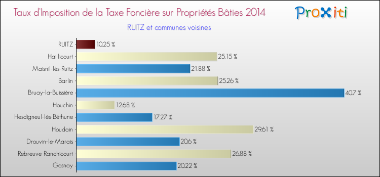 Taux d'imposition de la taxe foncière sur le bati 2014 pour RUITZ et les communes proches Comparaison des taux d'imposition de la taxe foncière sur le bati 2014 pour RUITZ et les communes voisines
