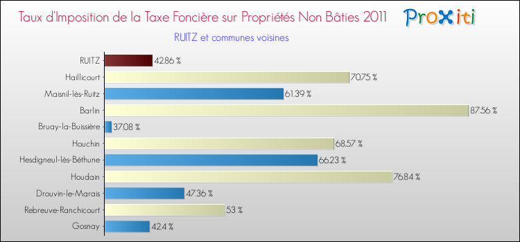 Taux d'imposition de la taxe foncière sur les immeubles et terrains non batis 2011 pour RUITZ et les communes proches Comparaison des taux d'imposition de la taxe foncière sur les immeubles et terrains non batis 2011 pour RUITZ et les communes voisines