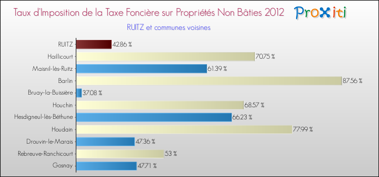 Taux d'imposition de la taxe foncière sur les immeubles et terrains non batis 2012 pour RUITZ et les communes proches Comparaison des taux d'imposition de la taxe foncière sur les immeubles et terrains non batis 2012 pour RUITZ et les communes voisines