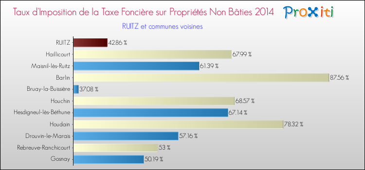 Taux d'imposition de la taxe foncière sur les immeubles et terrains non batis 2014 pour RUITZ et les communes proches Comparaison des taux d'imposition de la taxe foncière sur les immeubles et terrains non batis 2014 pour RUITZ et les communes voisines