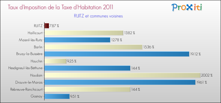 Taux d'imposition de la taxe d'habitation 2011 pour RUITZ et les communes proches Comparaison des taux d'imposition de la taxe d'habitation 2011 pour RUITZ et les communes voisines