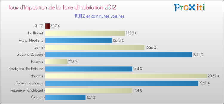 Taux d'imposition de la taxe d'habitation 2012 pour RUITZ et les communes proches Comparaison des taux d'imposition de la taxe d'habitation 2012 pour RUITZ et les communes voisines