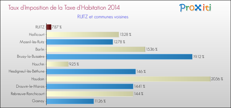 Taux d'imposition de la taxe d'habitation 2014 pour RUITZ et les communes proches Comparaison des taux d'imposition de la taxe d'habitation 2014 pour RUITZ et les communes voisines