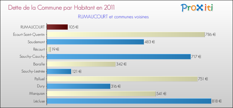 Dette par habitant de la commune en 2011 pour RUMAUCOURT et les communes proches Comparaison de la dette par habitant de la commune en 2011 pour RUMAUCOURT et les communes voisines