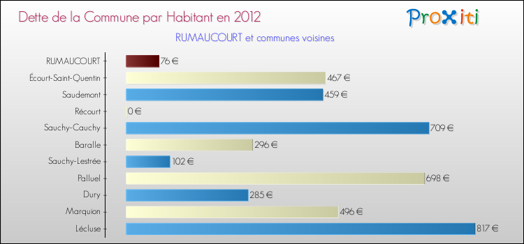Dette par habitant de la commune en 2012 pour RUMAUCOURT et les communes proches Comparaison de la dette par habitant de la commune en 2012 pour RUMAUCOURT et les communes voisines