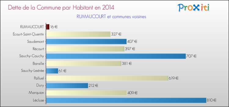 Dette par habitant de la commune en 2014 pour RUMAUCOURT et les communes proches Comparaison de la dette par habitant de la commune en 2014 pour RUMAUCOURT et les communes voisines
