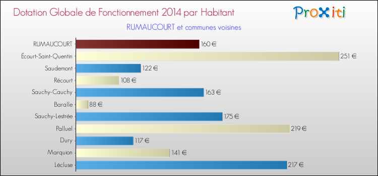 Montant des dotations globales de fonctionnement DGF par Habitant pour RUMAUCOURT et les communes proches en 2014. Comparaison des des dotations globales de fonctionnement DGF par habitant pour RUMAUCOURT et les communes voisines en 2014.