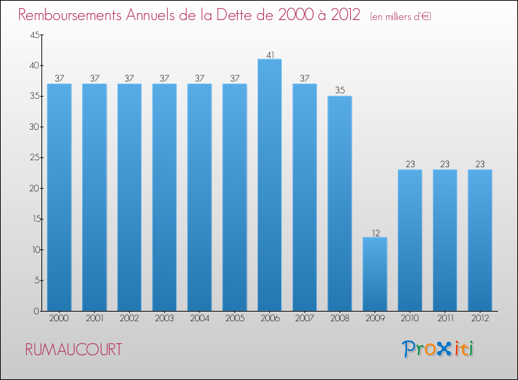 Evolution de l'annuité de la dette pour la commune de RUMAUCOURT de 2000 à 2012 Annuités de la dette pour RUMAUCOURT de 2000 à 2012